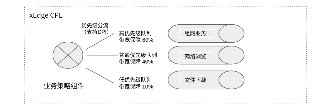 xedge_sdwan_qos