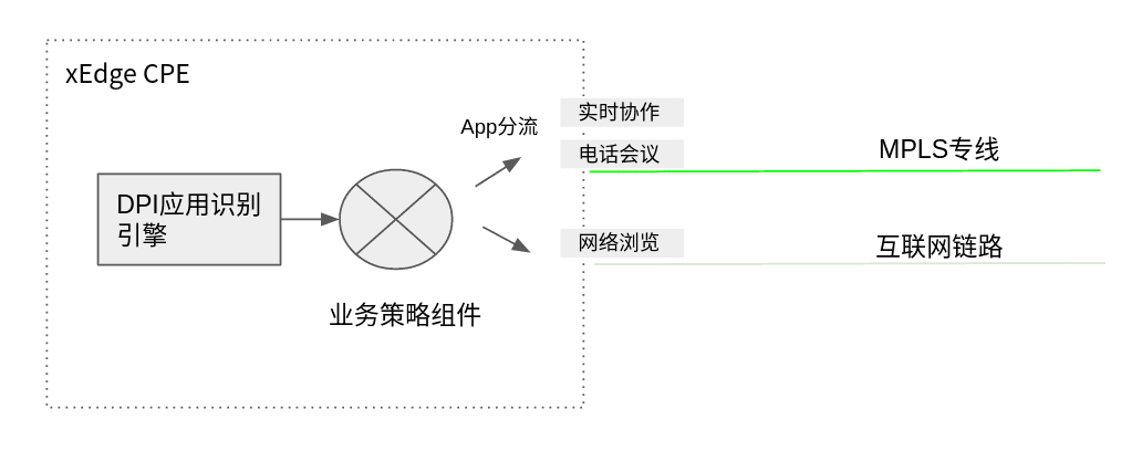 xedge_sdwan_dpi_bizpol