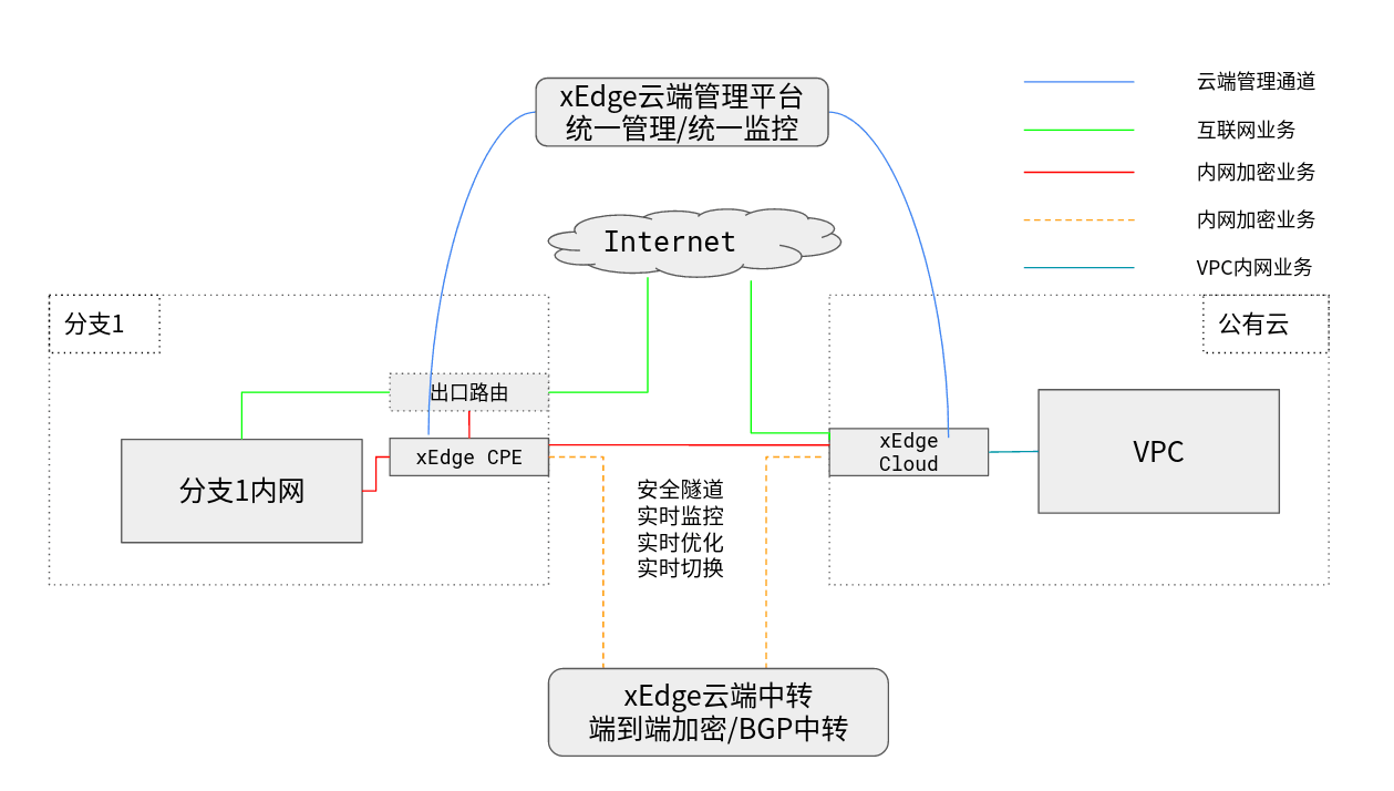 xedge_cloud_nat_vpn